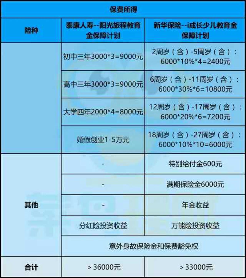 儿童教育险
